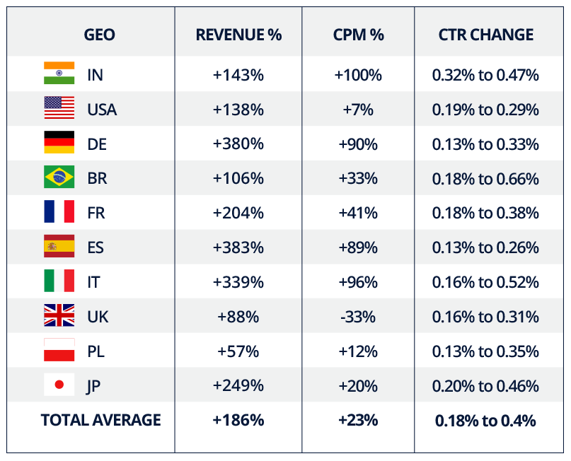 How to Increase  Ad Revenue by Increasing  CPM (Case