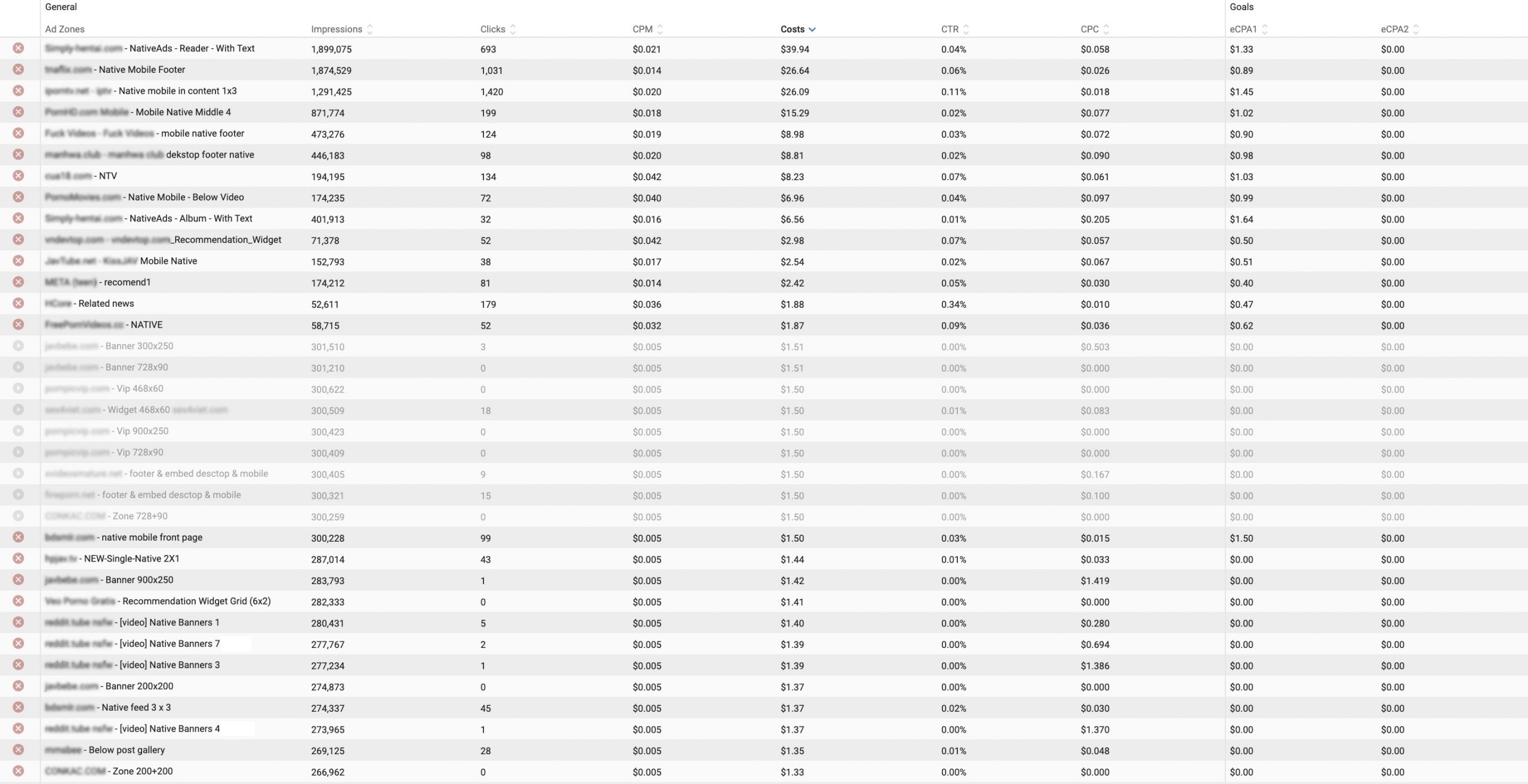 CPM statistics zones