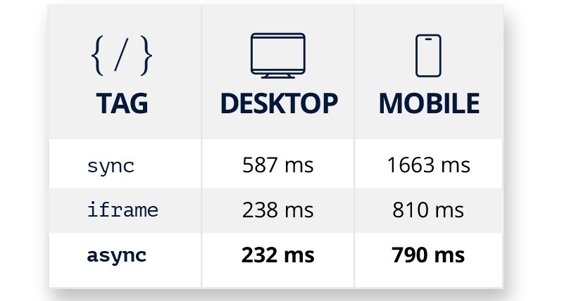 Test results async tags