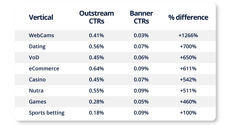 Outstream Desktop CTRs