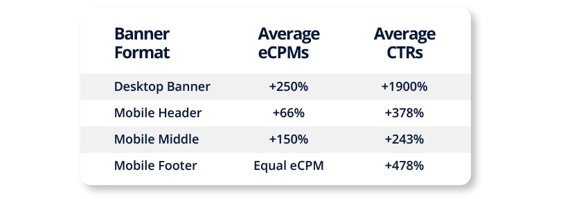 CPMs Outstream Video