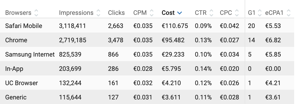 Mobile Dating offer Case study browser optimisation