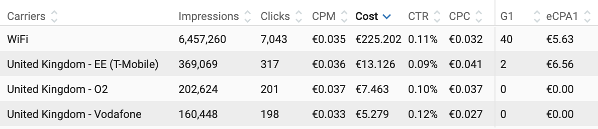 Mobile Dating offer Case study Carriers optimisation