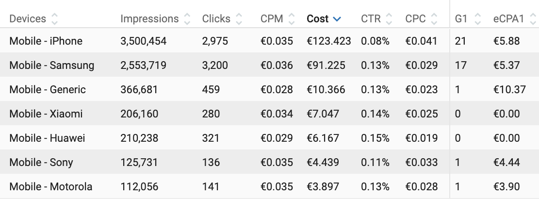 Mobile Dating offer Case study mobile carriers