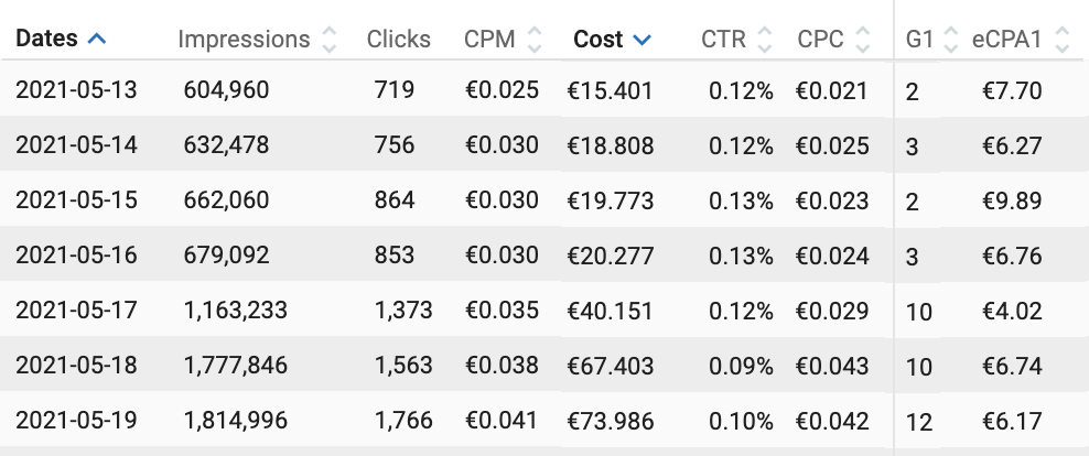 Mobile Dating offer Case study 1 week test results