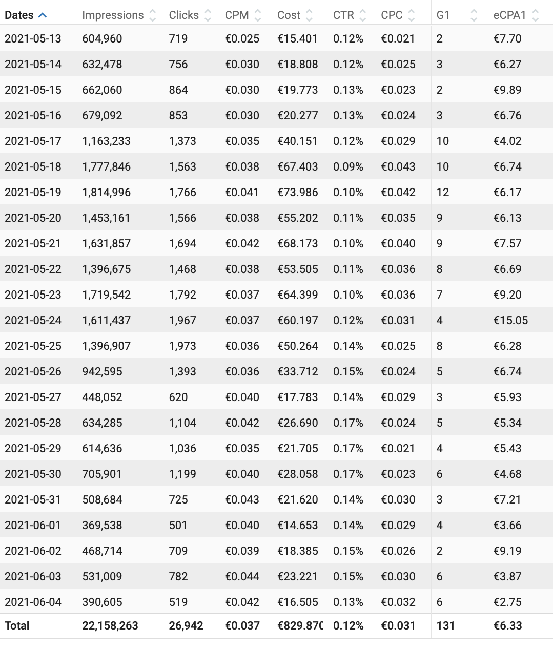 Mobile Dating offer Case study follow up day 2