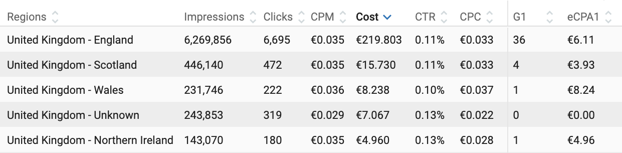 Mobile Dating offer Case study regions optimisation