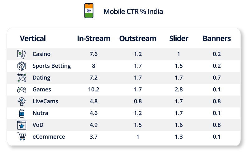 Mobile CTRs India