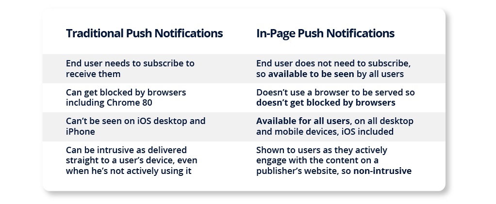 Traditional versus In-Page Push Notifications