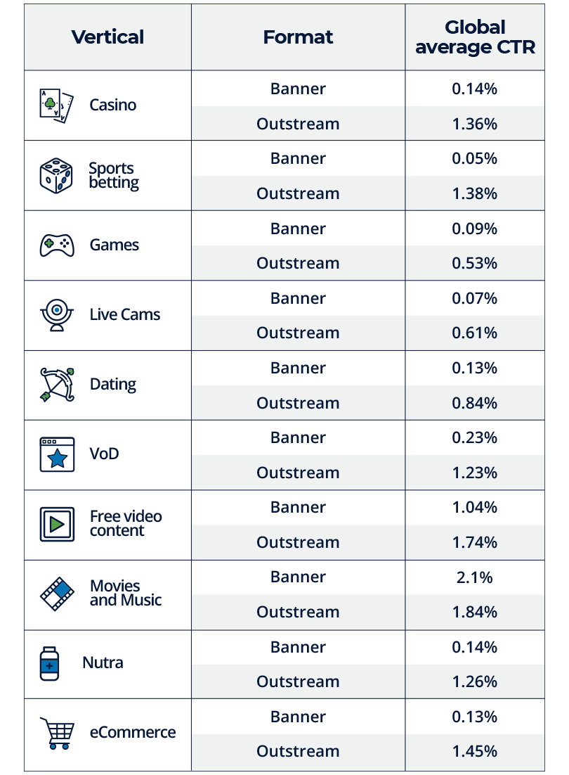 Outstream video CTRs