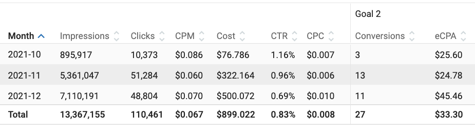 Case Study: In-Page Push Notifications VoD offer 35.15% ROI 