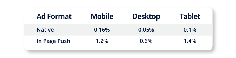 In-Page Push Native CTRs Dating