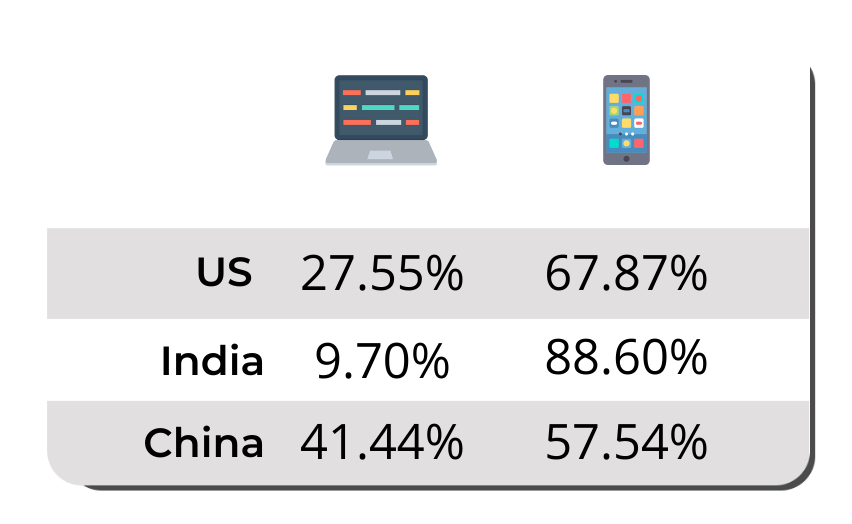 Mobile and Desktop CTRs US, India China