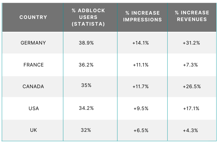 adblocking for publishers how to beat adblockers desktop