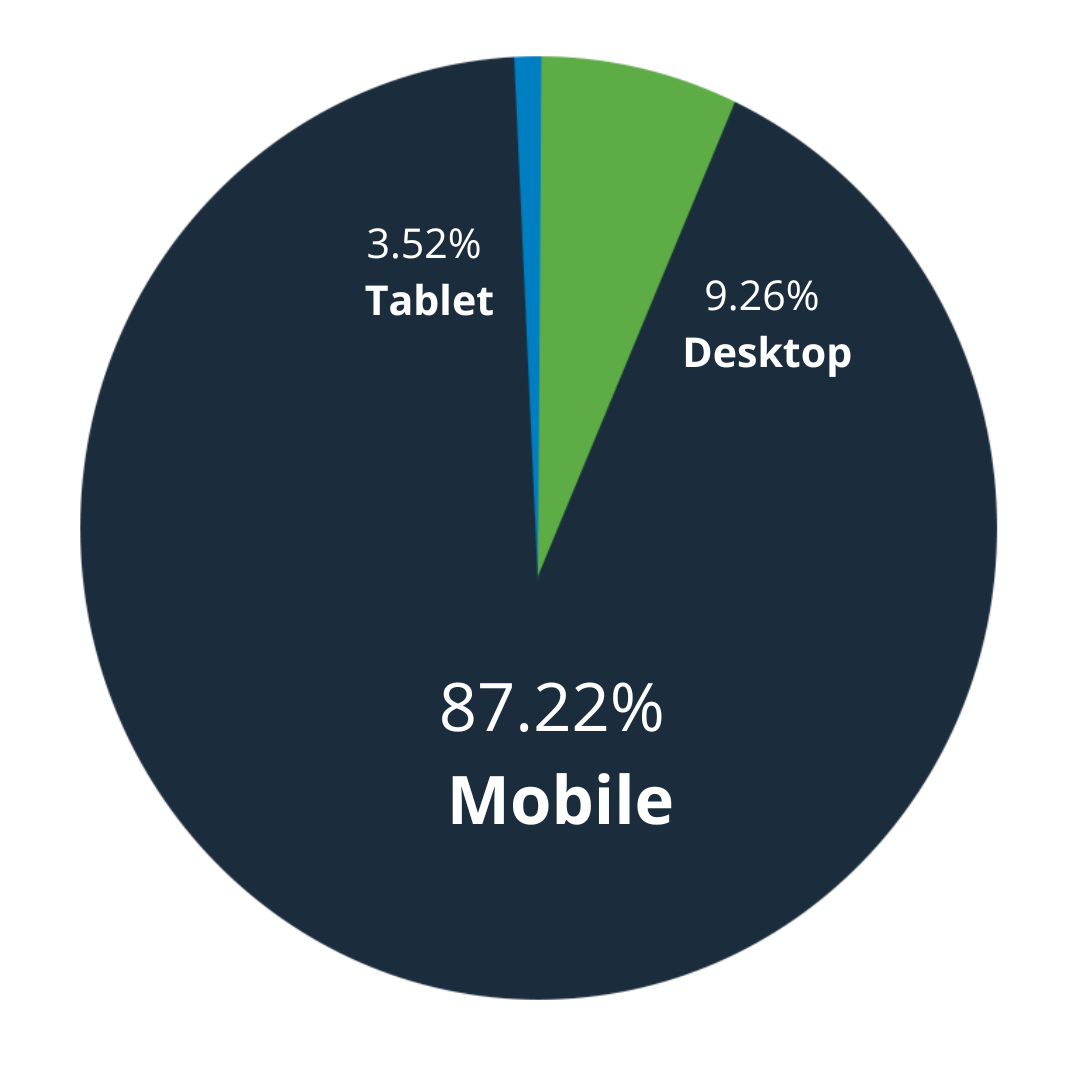 Devices for revenues menu tabs