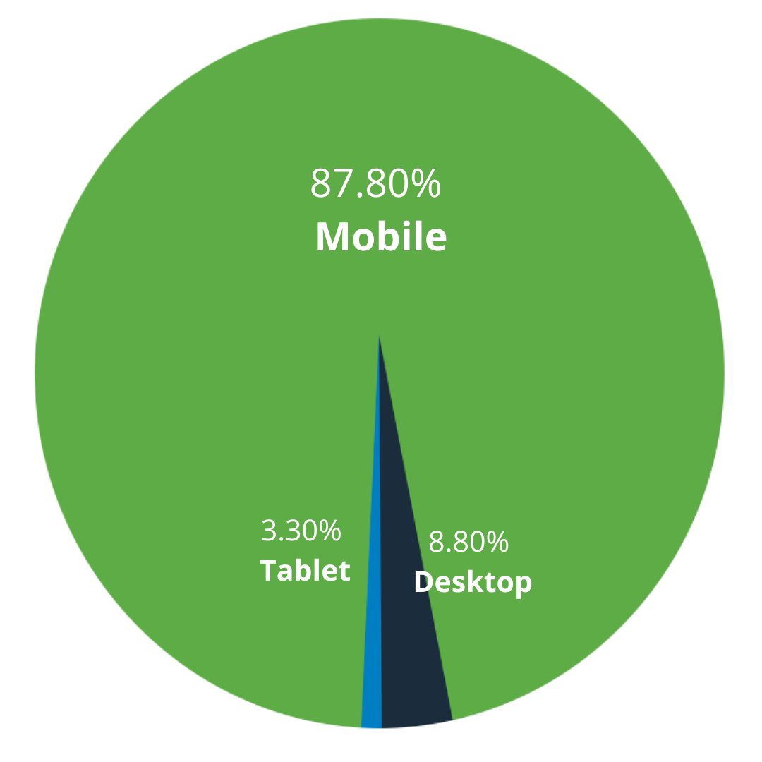 Breakdown revenues menu tabs by devices publisher 1