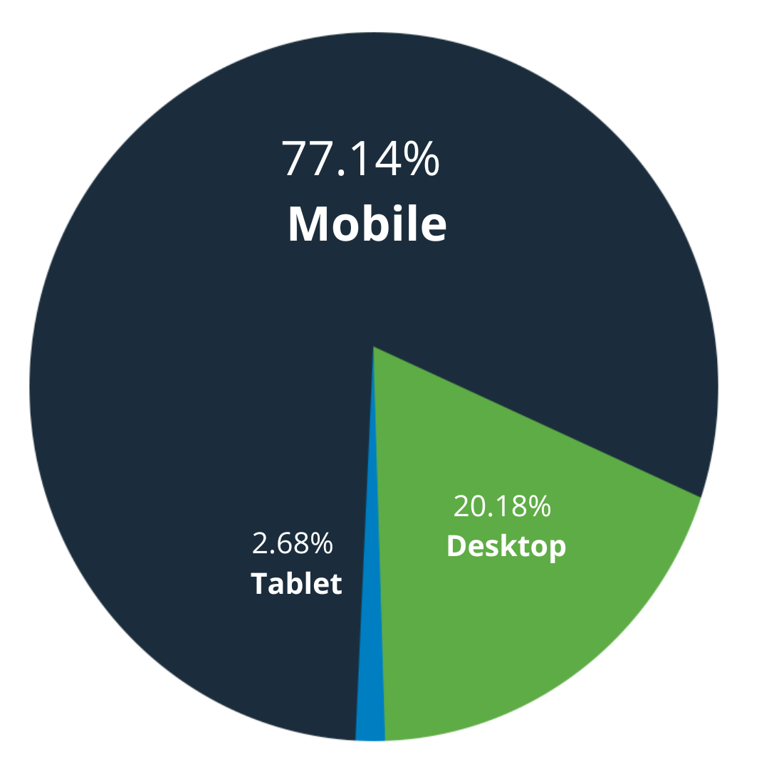 Devices for Direct Links revenue