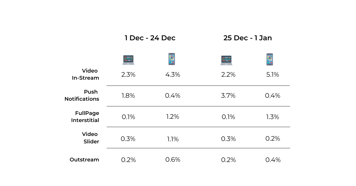 Christmas online sales 2022