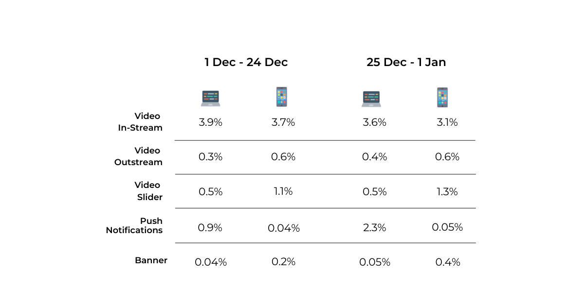 eCommerce Christmas online sales 2022