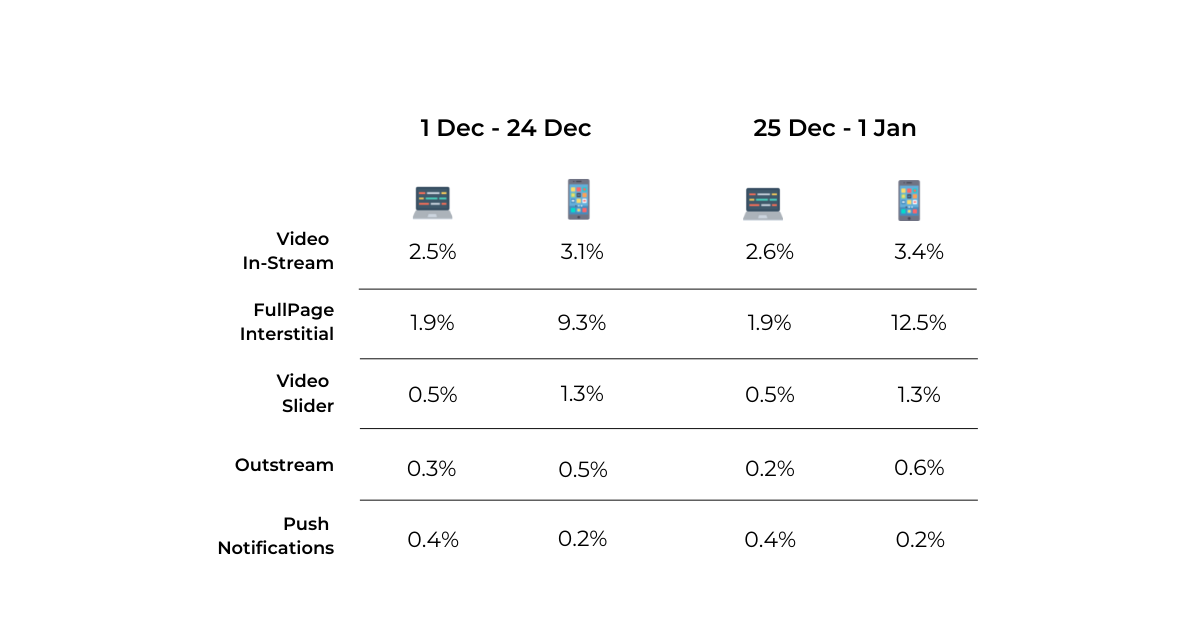 Christmas online sales 2022