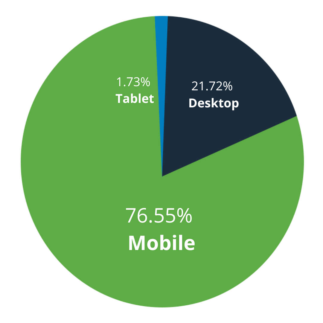 Traffic share of devices