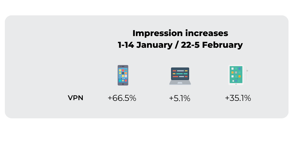 VPN online sales trends