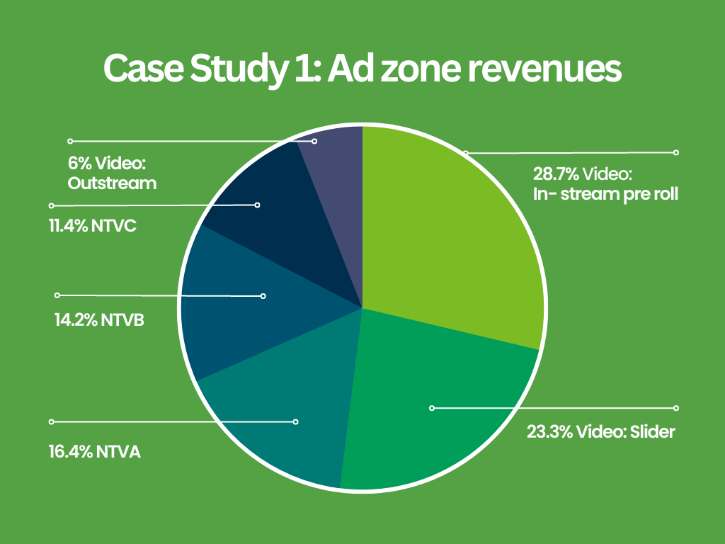 How to montize video content