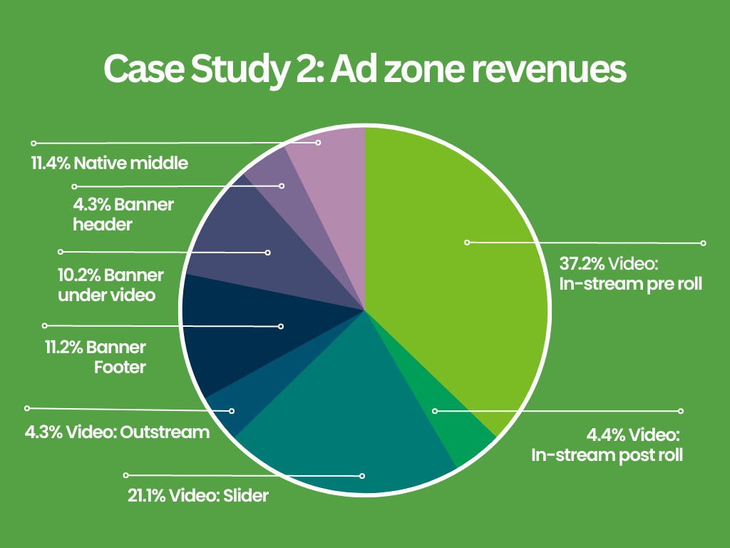 Monetizing video advertising with Video Slider, Instream and Outstream video ads