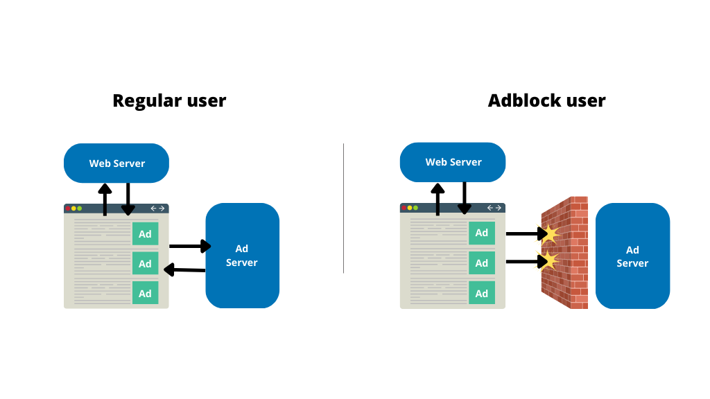 How to beat adblockers: Monetize adblock traffic 