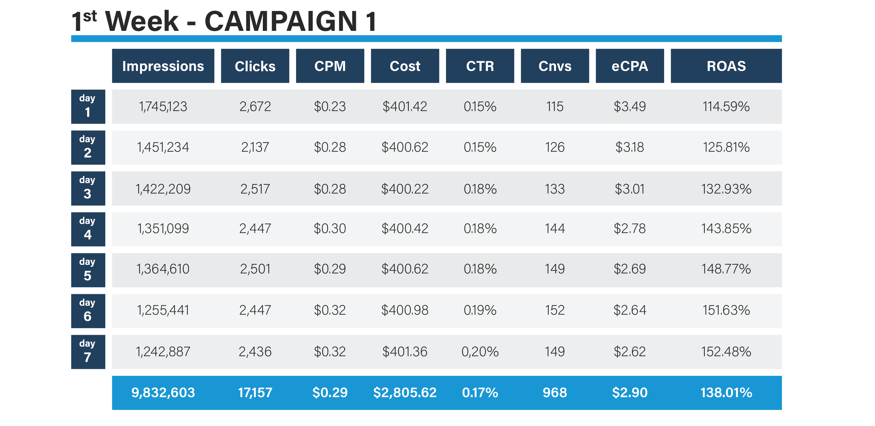 Smart Bid advertiser case study