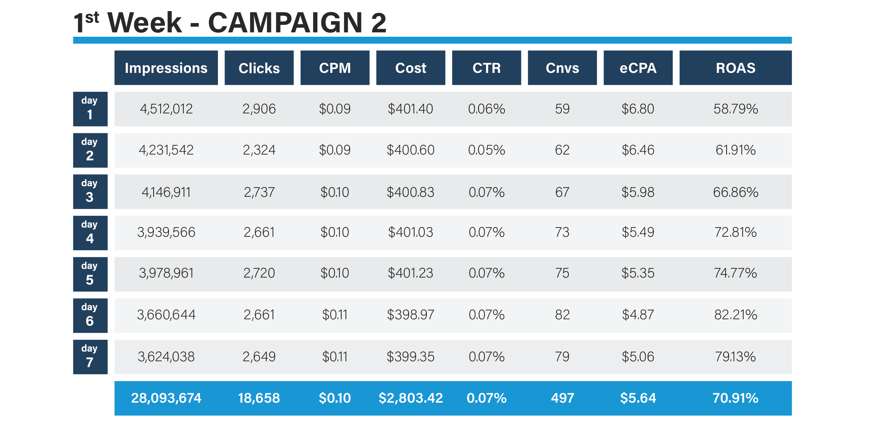 Smart Bid advertiser case study