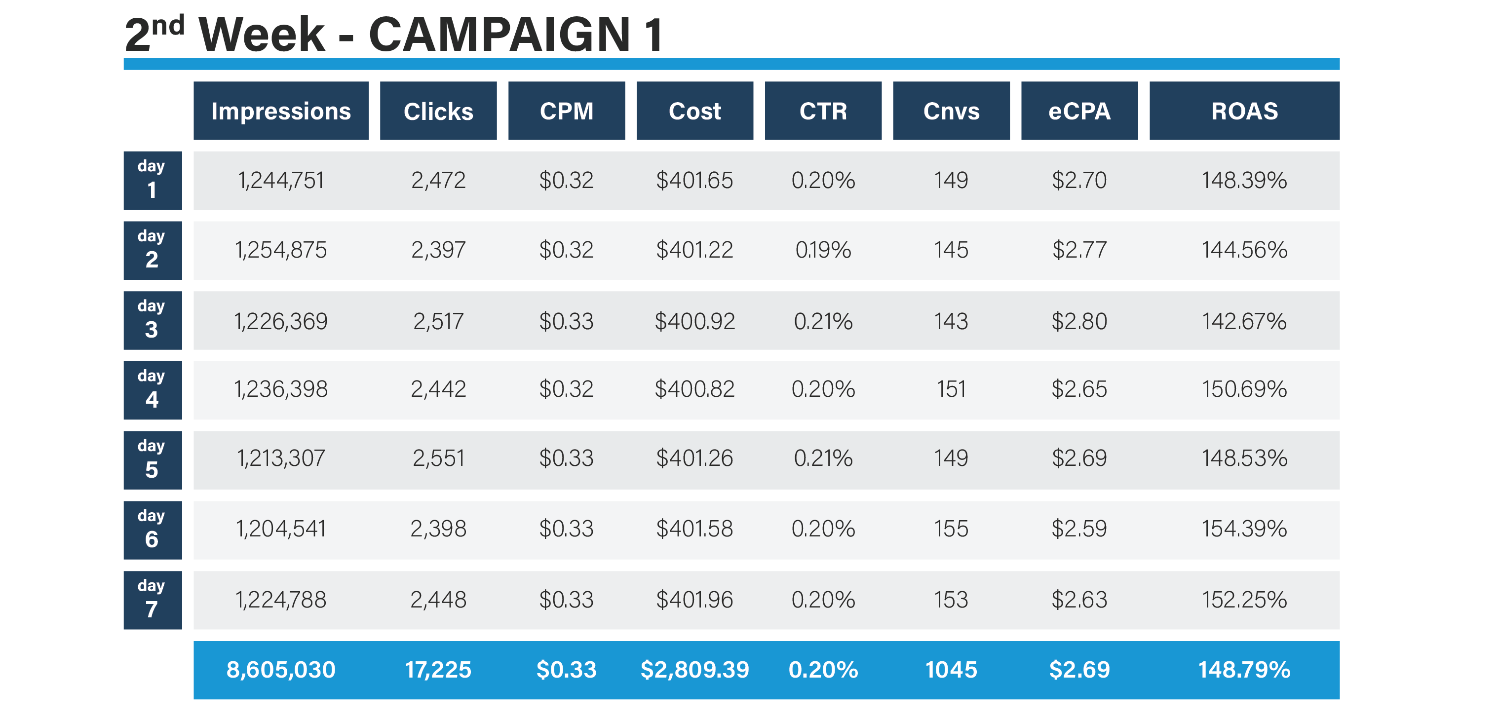 Smart Bid advertiser case study