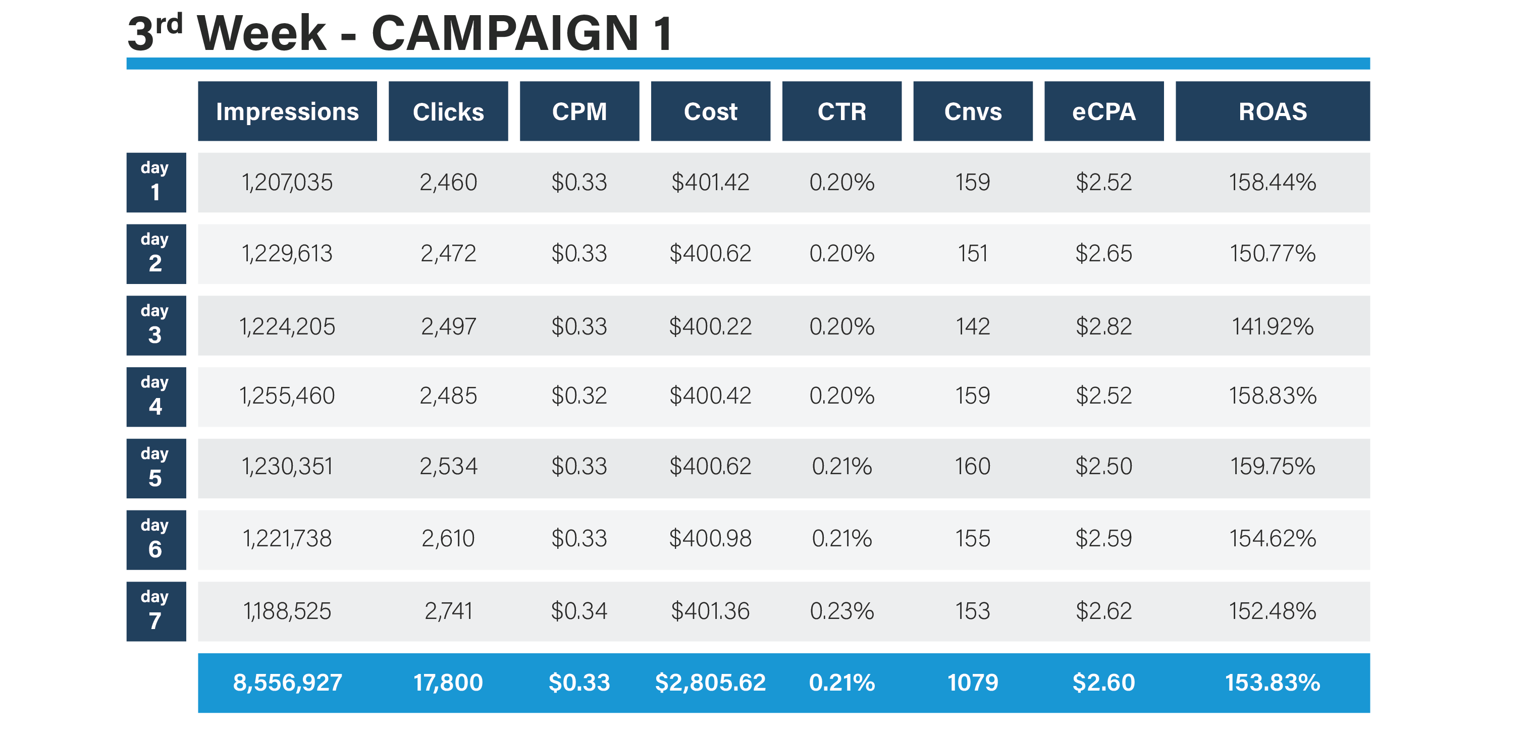 Smart Bid advertiser case study