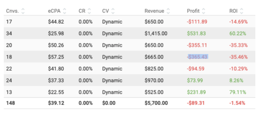 Why ROI is the most important KPI for campaign success