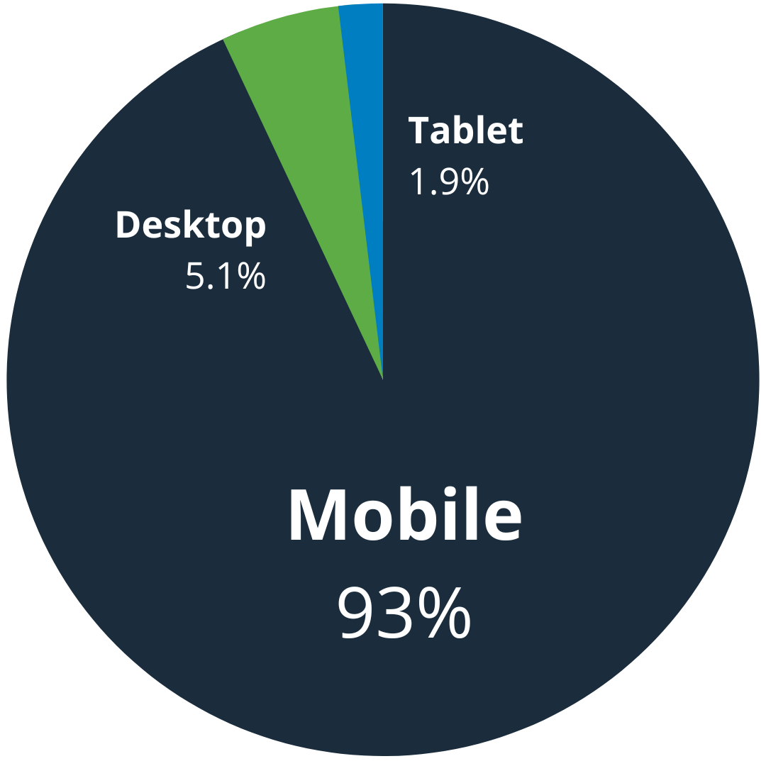 premium traffic sources devices breakdown