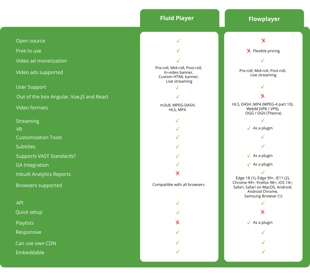 HTML video player comparison Fluid Player as an alternative to Flowplayer