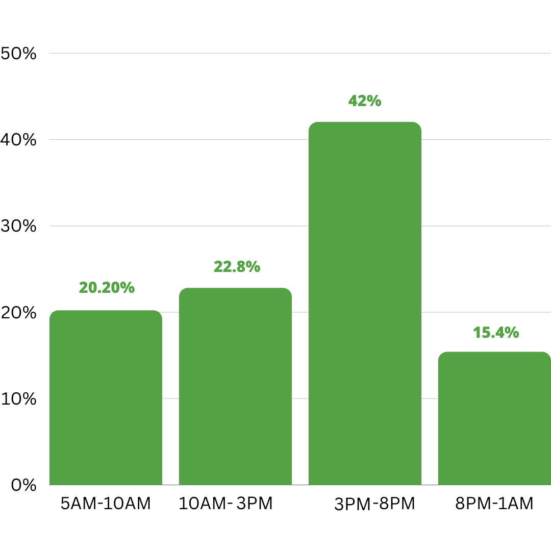 Best times of the day to send Dating Email Clicks campaigns