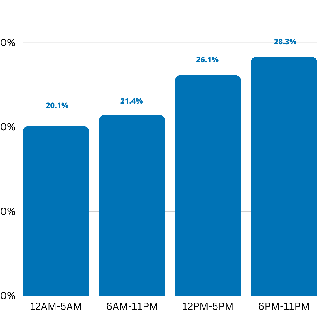 Connection times RTB ad zones for Adness traffic