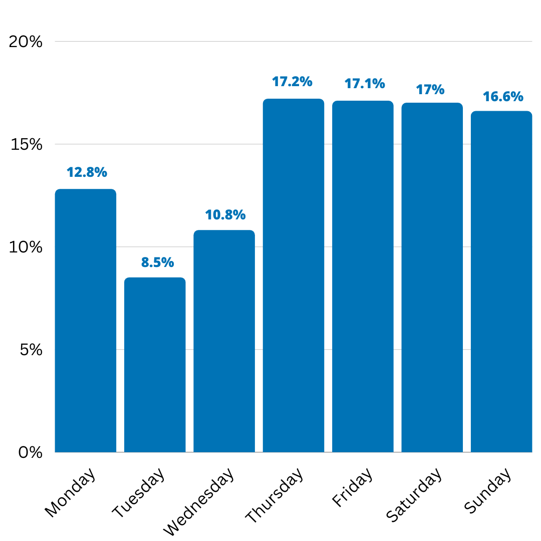 What are the best days to promote Dating offers by email?