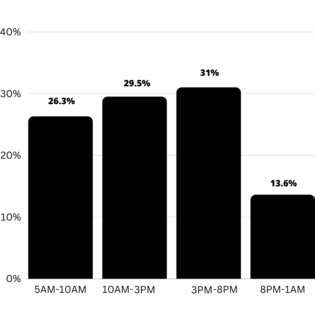 How to convert UK Dating traffic with Email Clicks: Best times of the day to send Dating Email Clicks campaigns