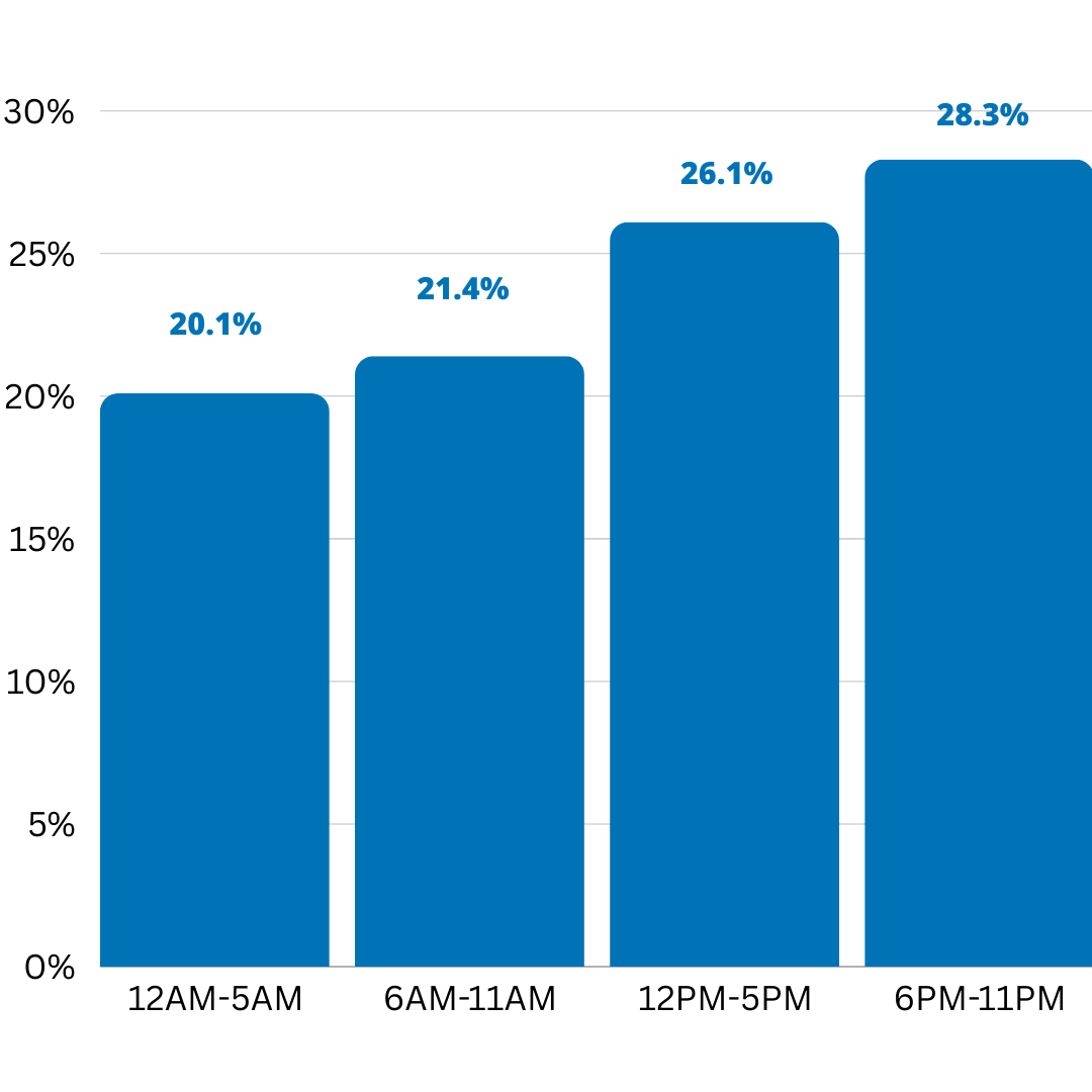 Connection times RTB ad zones for Adness traffic