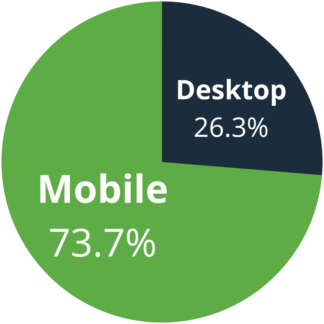 Why use ExoClick’s Email Clicks ad format to target Dating traffic: Most popular devices for Dating email campaigns in the UK 