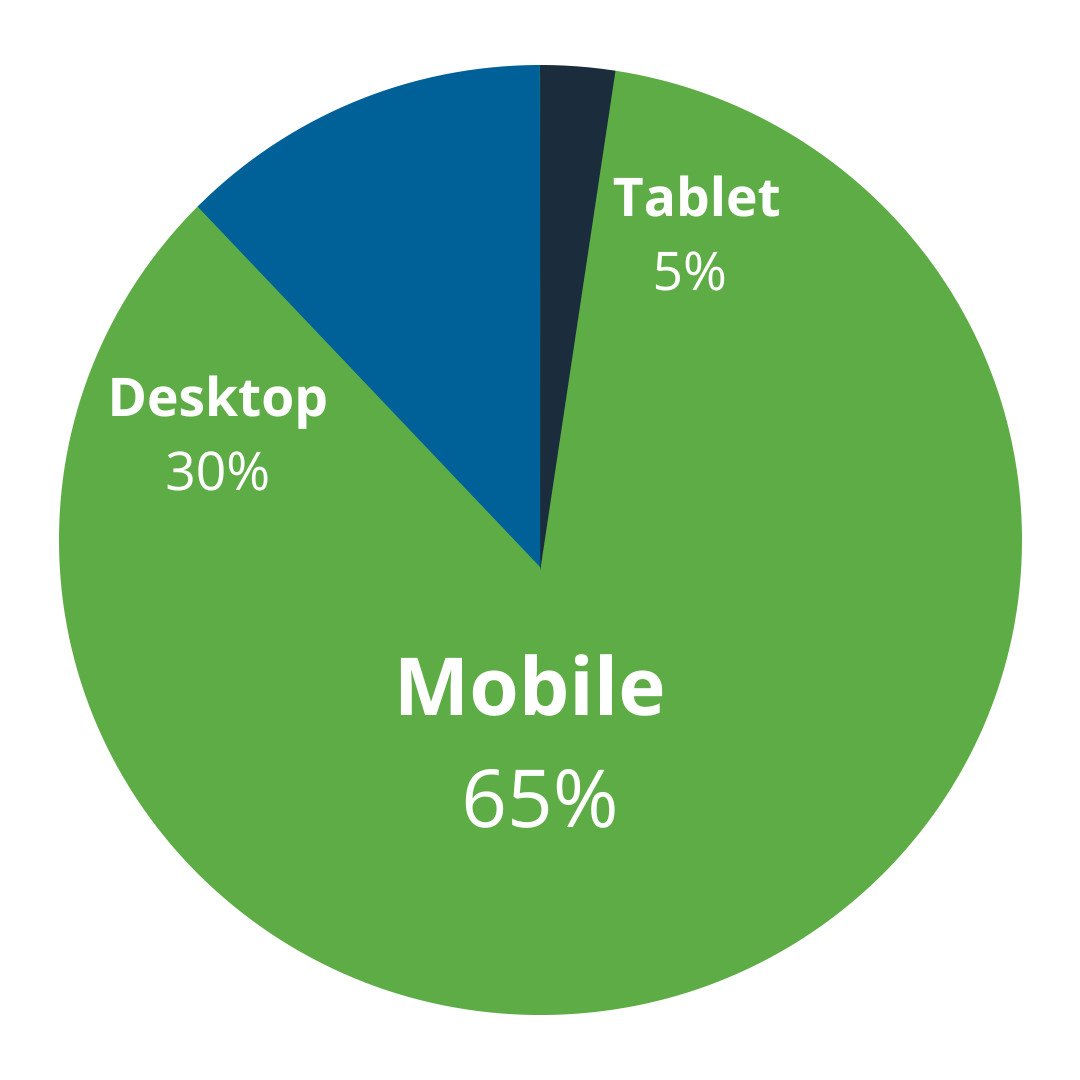 Online games with Video advertising in Europe: Mobile, Tablet & Desktop