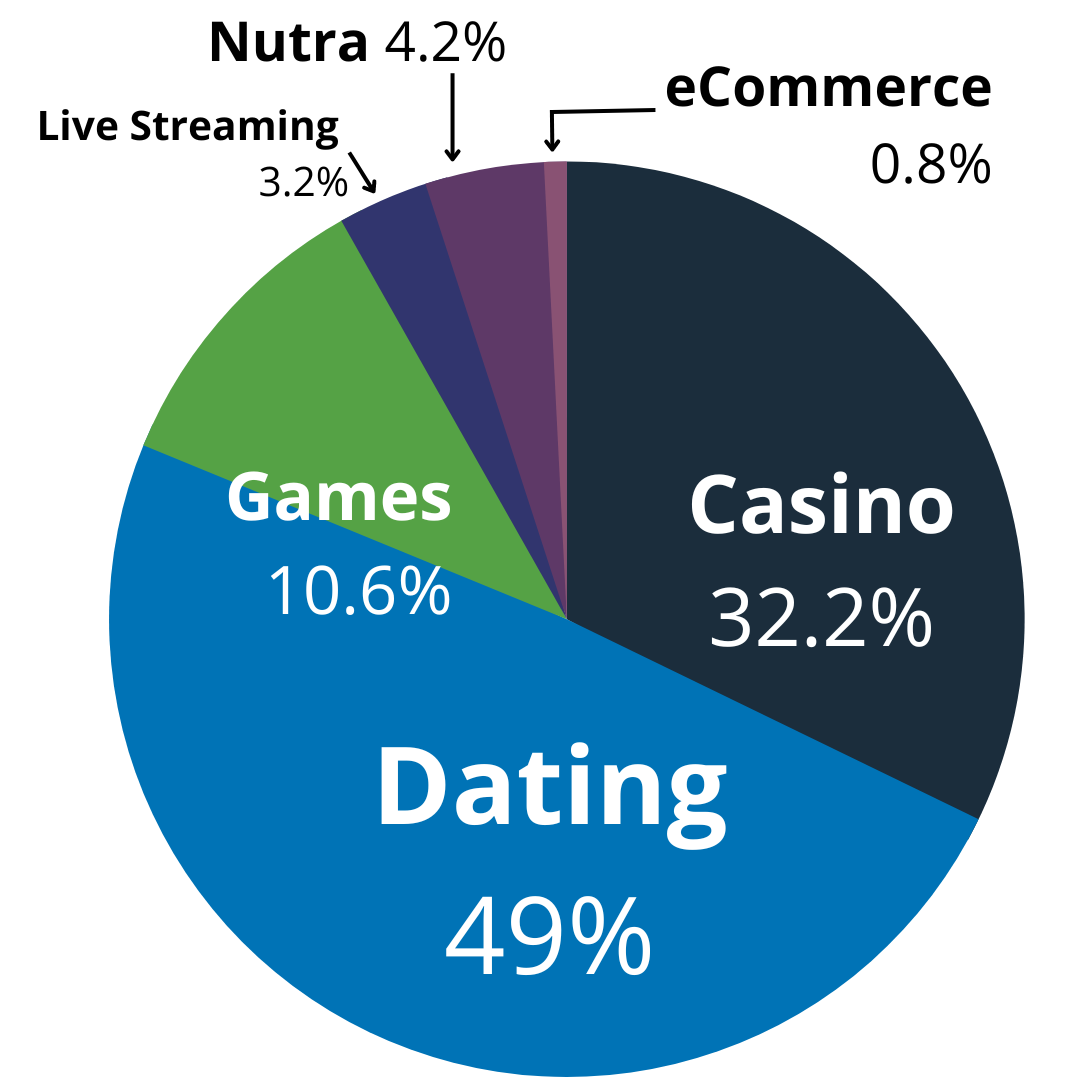 What are the best verticals to convert offers in Brazil