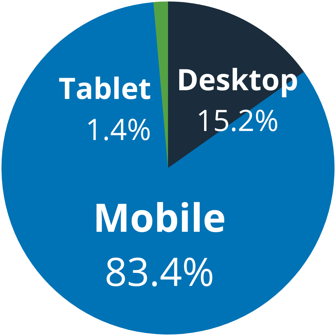 What are the most popular devices in Brazil