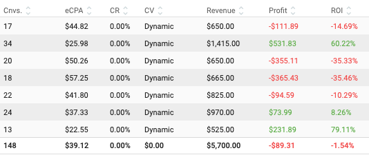 Conversion Tracking case study