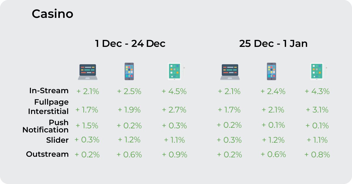 How to convert Casino offers during the 2023 holiday season