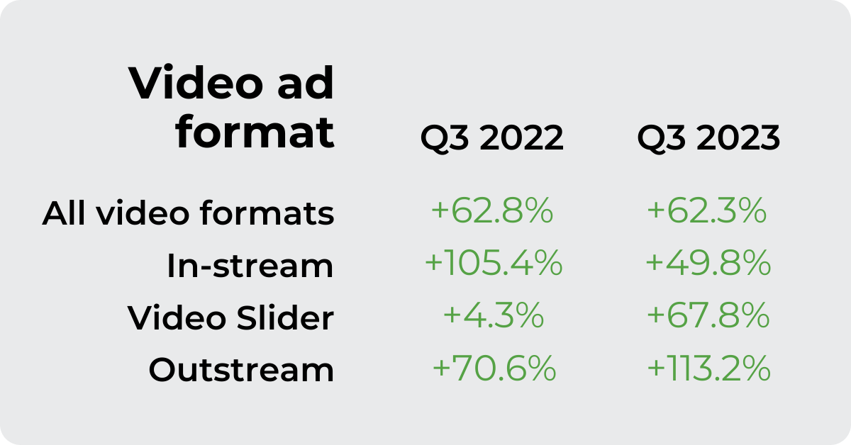 Why is ExoClick the best video Ad Network for Publishers Monetize video traffic with ExoClick Increase your video revenues with ExoClick Attract advertisers to my video ad zones