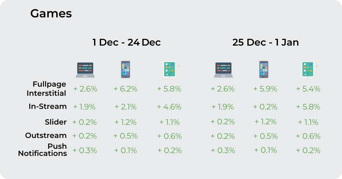 How to convert Games offers on Christmas 2023 with video