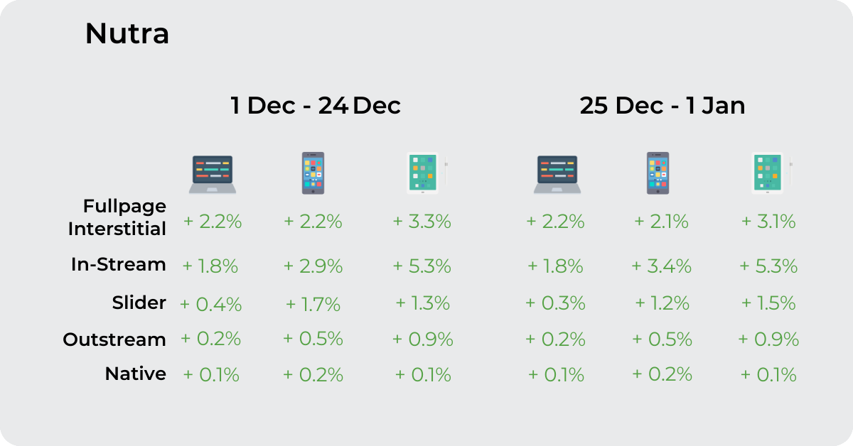 How to convert Nutra offers on Christmas 2023 with ExoClick